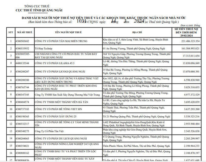 Quảng Ngãi bêu tên 47 doanh nghiệp nợ thuế hơn 480 tỷ đồng
