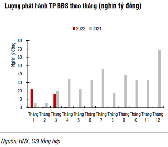 SSI Research: Thị trường trái phiếu doanh nghiệp sẽ kém sôi động trong quý 2 nhưng vẫn khả quan trong 2022