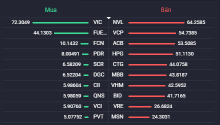 Các cổ phiếu có giá trị mua/bán ròng của khối ngoại lớn nhất.Nguồn: Fialda.