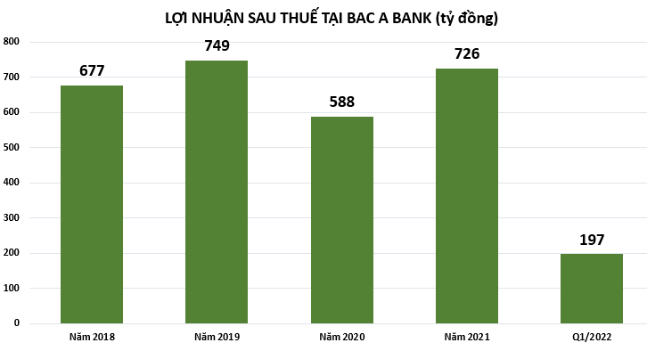 Cổ đông ngân hàng Bac A Bank sắp được nhận 8% cổ tức