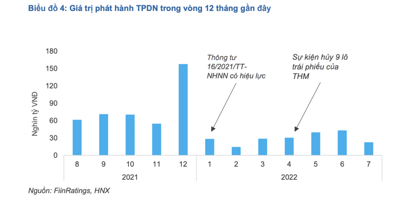 Giá trị phát hành trái phiếu trong 1 năm gần đây