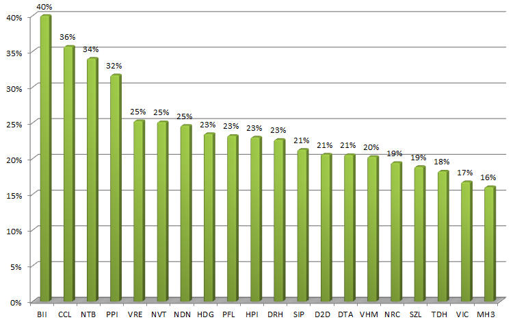 Cổ phiếu bất động sản hồi phục ra sao sau chuỗi bứt phá của thị trường vừa qua?
