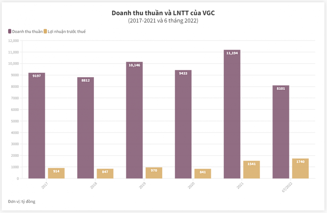 Doanh thu thuần và lợi nhuận trước thuế của VGC. &nbsp;