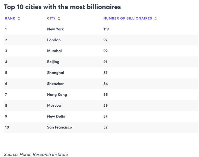 Kết quả nghiên cứu của Viện nghiên cứu Hurun