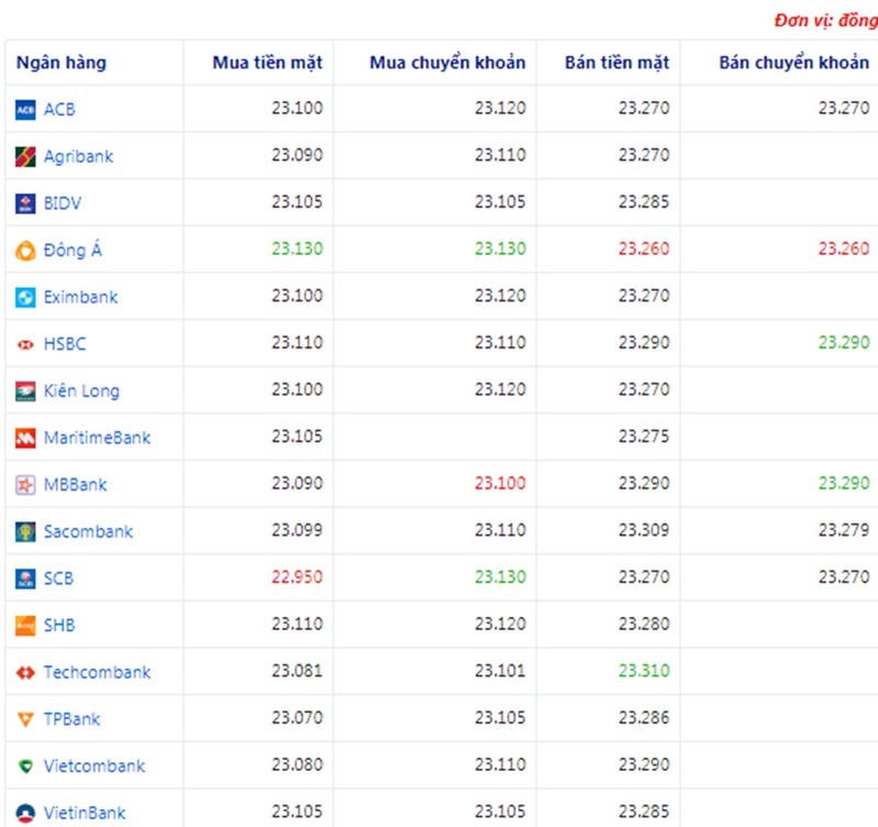 Tỷ giá USD hôm nay ngày 9/7: Đồng USD giảm nhanh