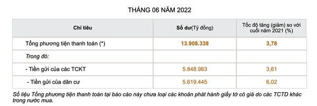 6 tháng, tiền gửi dân cư đạt 320.000 tỷ đồng