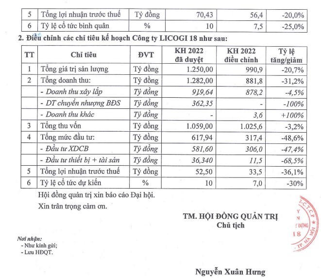 Kế hoạch điều chỉnh chỉ tiêu kinh doanh hợp nhất năm 2022 của L18. &nbsp;