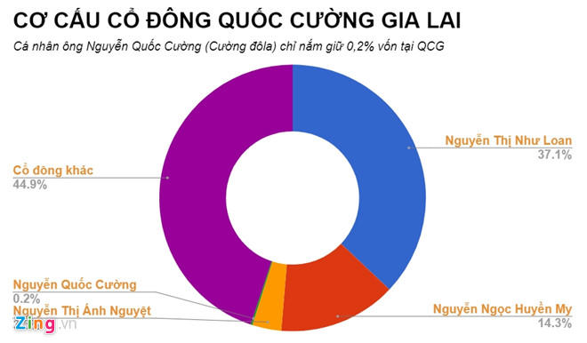 Báo lãi cao, cổ phiếu doanh nghiệp của Cường Đôla lại mất giá 30%