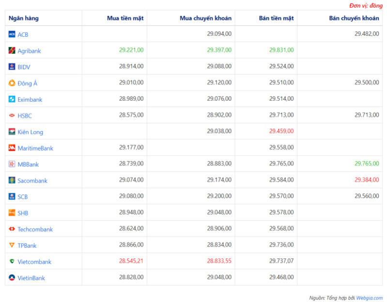 Tỷ giá ngoại tệ hôm nay ngày 17/4: USD tiếp đà tăng mạnh, Euro suy yếu