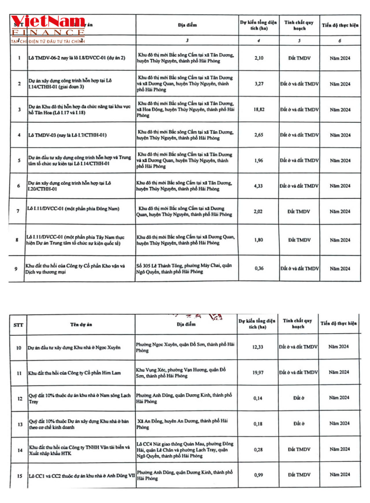 Danh sách các dự án chuẩn bị đấu giá.