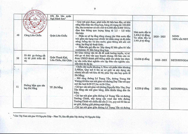 Đà Nẵng: Danh mục 57 dự án trọng điểm thu hút đầu tư giai đoạn 2020 - 2025