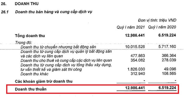 Quý I/2021: Vinhomes đạt hơn nửa tỷ USD doanh thu, tăng gấp đôi cùng kỳ