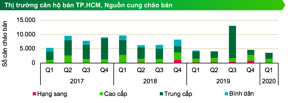 2 kịch bản thị trường nhà ở TP. Hồ Chí Minh sau dịch Covid-19