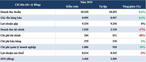 Lãi TCT Cảng hàng không Việt Nam "bốc hơi" 129 tỷ đồng sau kiểm toán