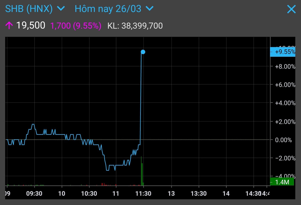 Thị trường chứng khoán 26/3: Cảnh báo dịch Covid lần thứ 4, VNIndex lao dốc rồi phục hồi về sát tham chiếu
