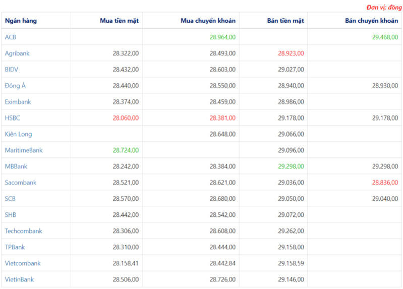 Tỷ giá ngoại tệ hôm nay 7/4: USD tiếp tục leo đỉnh, Euro, Yên Nhật giảm