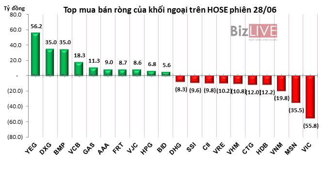 Phiên 27/6: Bắt đáy mạnh DXG, khối ngoại mua ròng hơn 30 tỷ đồng