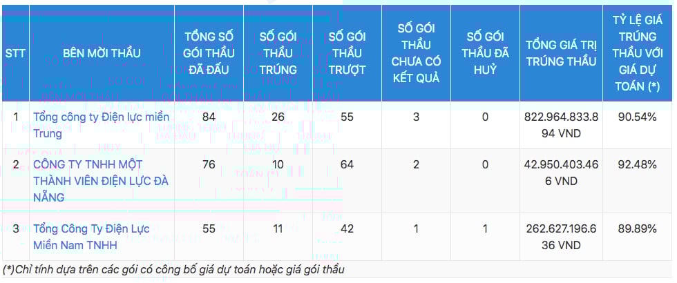 Thống kê sơ bộ các gói thầu Dây và cáp điện Đại Long trúng tại EVNCPC &nbsp;