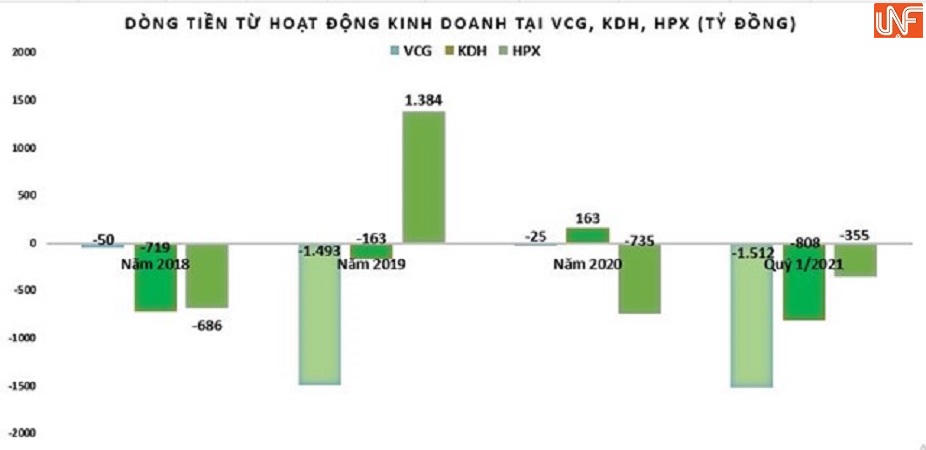 Dòng tiền hoạt động kinh doanh âm, loạt đại gia địa ốc vẫn 'miệt mài' phát hành trái phiếu