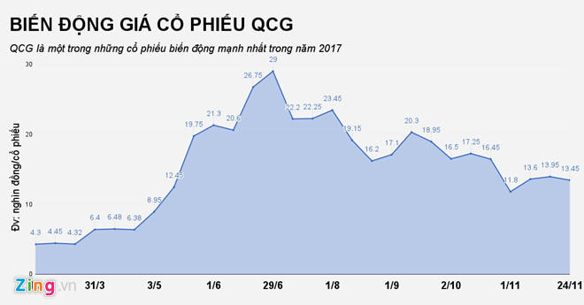 Cổ phiếu cắm đầu đi xuống, gia đình Quốc Cường mất gần 2.300 tỷ