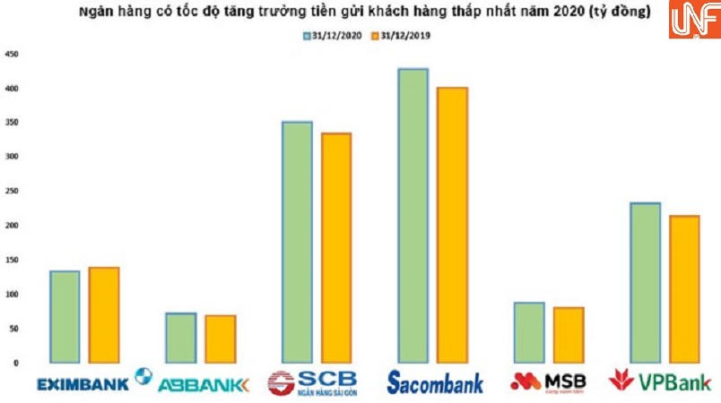 Ngân hàng nào có mức tăng trưởng tiền gửi thấp nhất năm 2020?