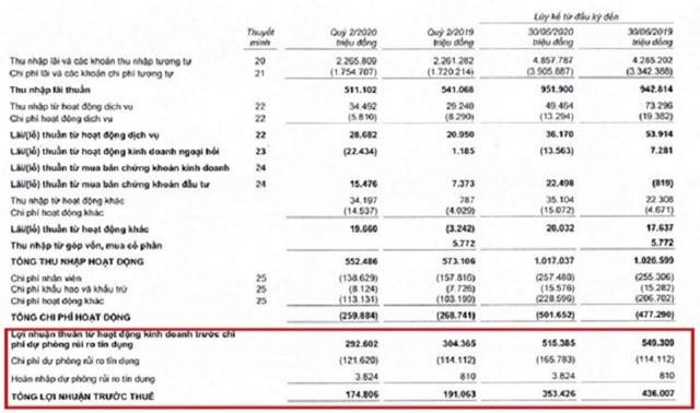 Dự phòng rủi ro 'ngốn' lợi nhuận nhiều nhà băng: Mừng hay lo?