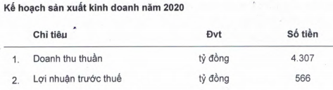 Sau nhiều quý thua lỗ, HAGL Agrico doanh thu gấp đôi cùng kỳ giữa bão covid-19
