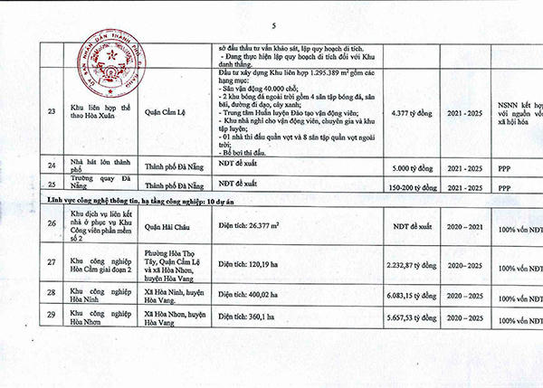 Đà Nẵng: Danh mục 57 dự án trọng điểm thu hút đầu tư giai đoạn 2020 - 2025