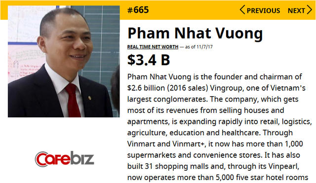 Tài sản tỷ phú Phạm Nhật Vượng tăng vọt lên 3,4 tỷ USD, trở thành người giàu thứ 665 thế giới nhờ Vincom Retail