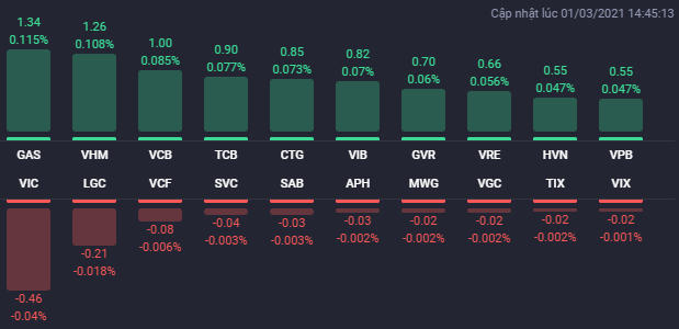 Các cổ phiếu ảnh hưởng lớn nhất đến VN-Index. Nguồn: Fialda. &nbsp;