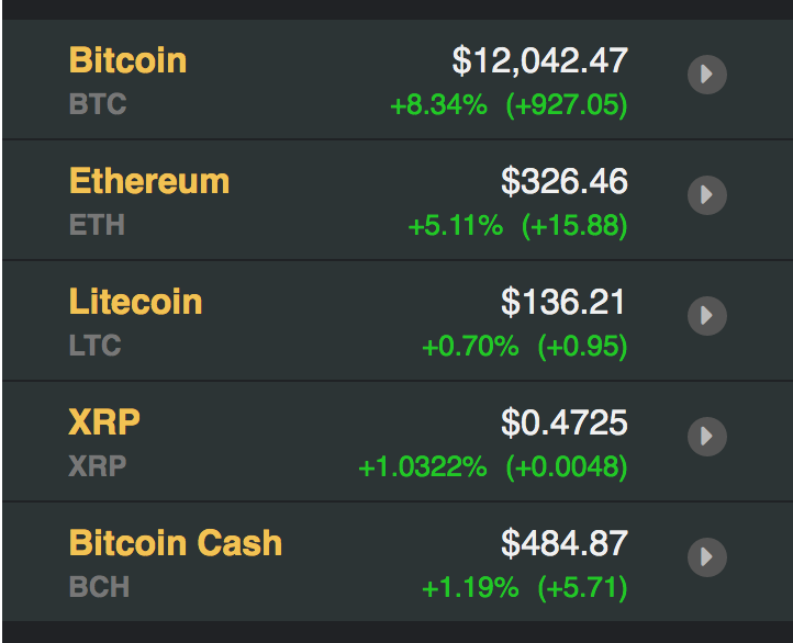 Giá tiền ảo 26.6: Sức mua ồ ạt, Bitcoin tăng "khủng khi" chạm mốc 12.000$