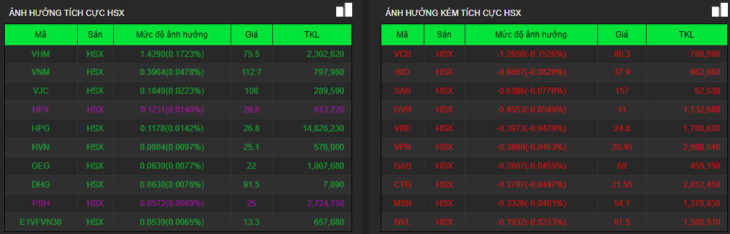 Thị trường chứng khoán giảm điểm trong phiên chốt NAV quý II của các quỹ