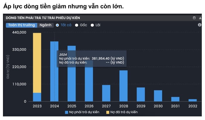 Áp lực đáo hạn năm 2024 có phải là 'ngáo ộp' với thị trường trái phiếu?