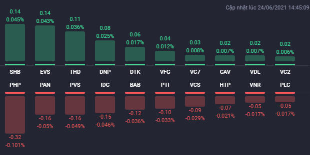 Các cổ phiếu ảnh hưởng lớn nhất đến HNX-Index. (Nguồn: Fialda) &nbsp;