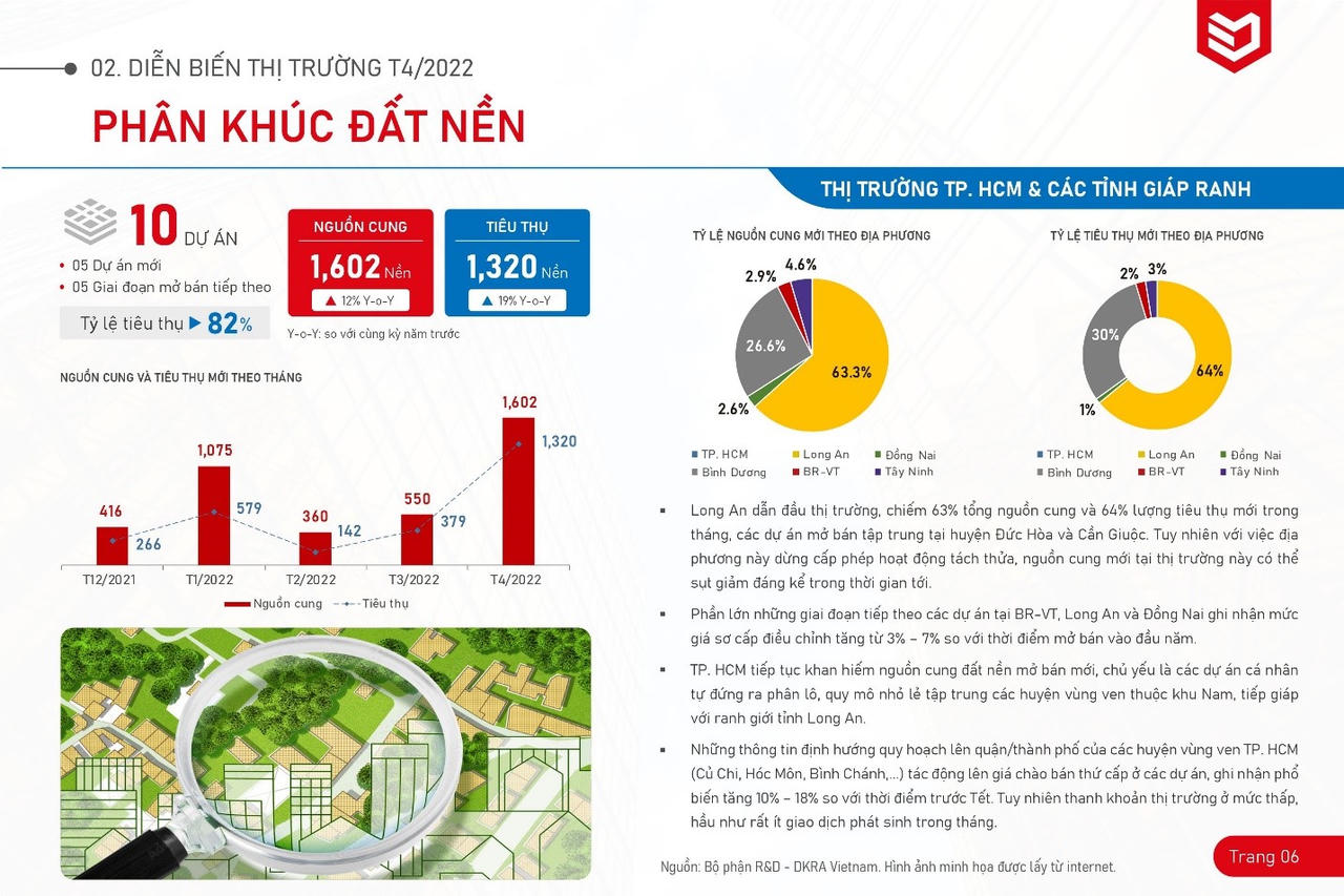 Diễn biến phân khúc đất nền tại TP Hồ Chí Minh và các tỉnh giáp ranh trong tháng 4/2022 (Nguồn: DKRA). &nbsp;