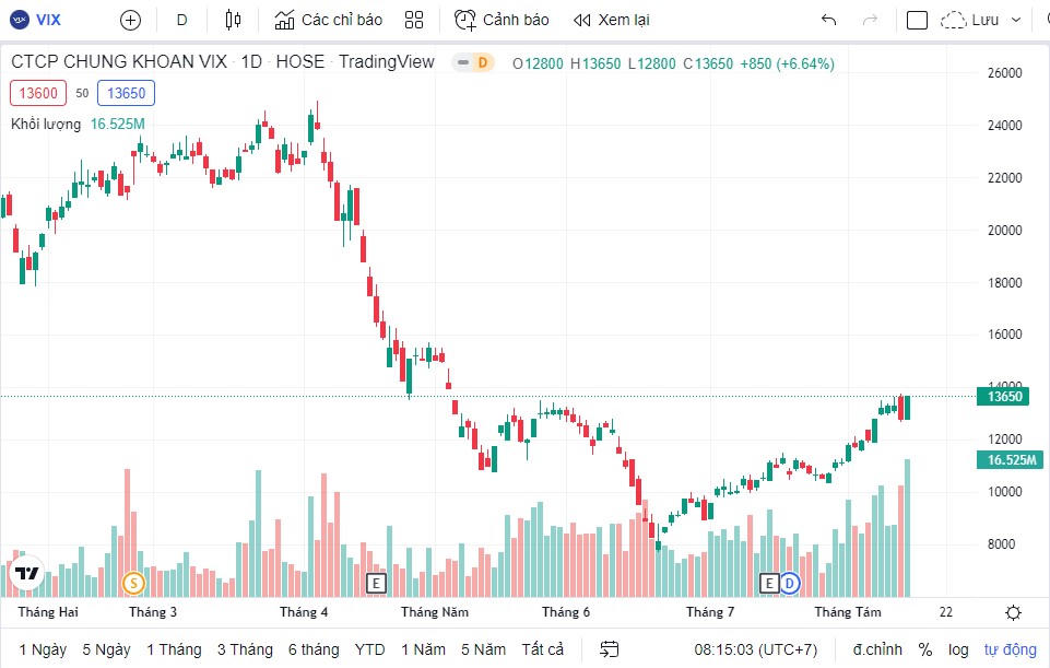 Diễn biến cổ phiếu VIX tính đến kết phiên cuối tuần ngày 12/8. &nbsp;