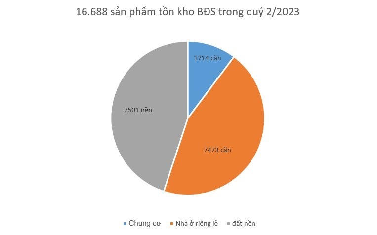 Tồn kho bất động sản chủ yếu nằm ở nhà ở riêng lẻ và đất nền của các dự án
