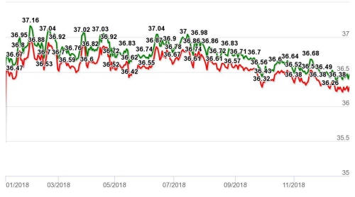 Diễn biến giá mua-bán vàng SJC trong năm 2018.&nbsp;