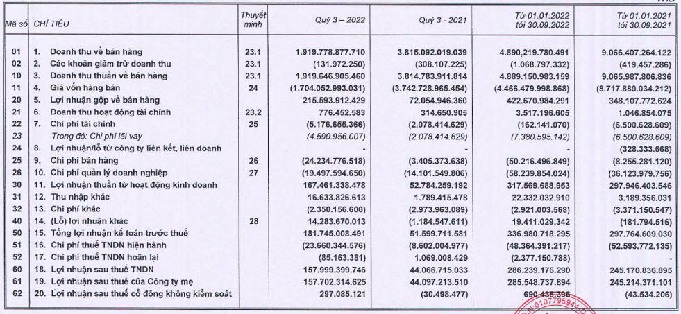 Nguồn: BCTC hợp nhất quý III của BaF