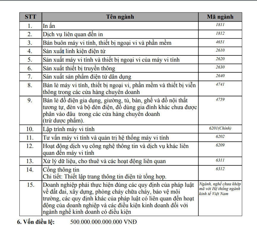 Đăng ký thành lập của Auto Investment Group ghi nhận vốn điều lệ 500.000 tỷ đồng. &nbsp;