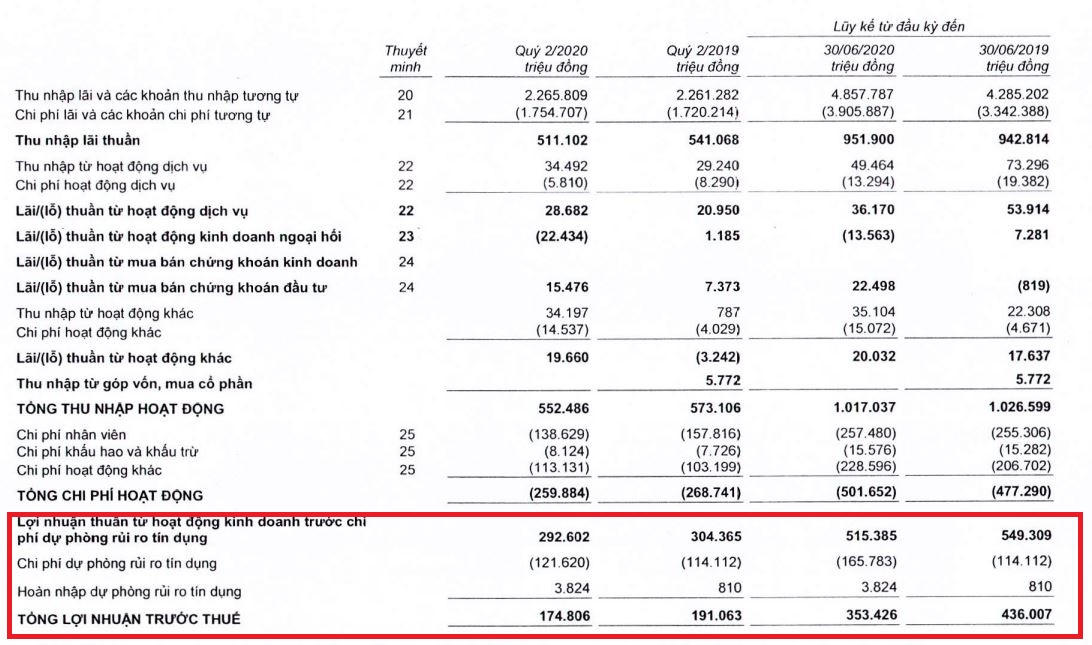 Lợi nhuận Bac A Bank 6 tháng đầu năm đạt 282,7 tỷ đồng, chi phí dự phòng rủi ro tăng mạnh