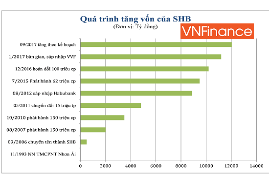 SHB và những lần tăng vốn điều lệ qua phát hành cổ phiếu khiến cổ đông "nóng mặt"