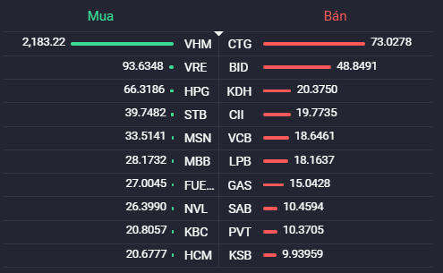 Cổ phiếu bất động sản nhỏ đua nhau bứt phá trong phiên 9/4