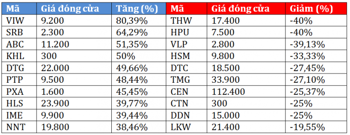 Top cổ phiếu sinh lời nhất tuần: Penny khoe ‘sắc’