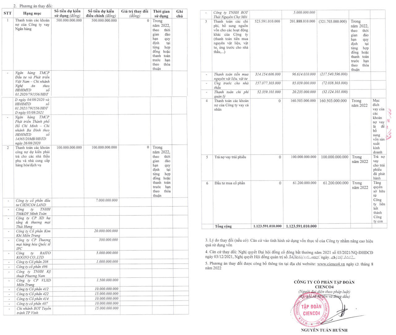 Chi tiết các khoản thay đổi so với kế hoạch ban đầu (Nguồn: Cienco4)