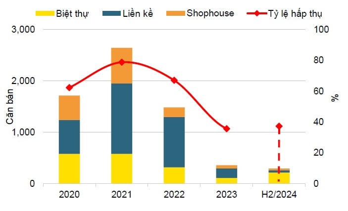 Tình hình hoạt động thị trường biệt thự/ liền kề Hà Nội. Nguồn: Savills