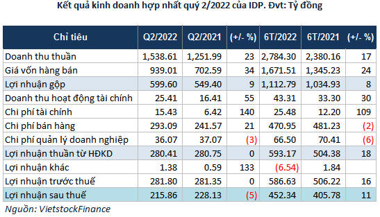 CTCP Sữa Quốc Tế - Chủ thương hiệu sữa Ba Vì lấn sân sang bất động sản