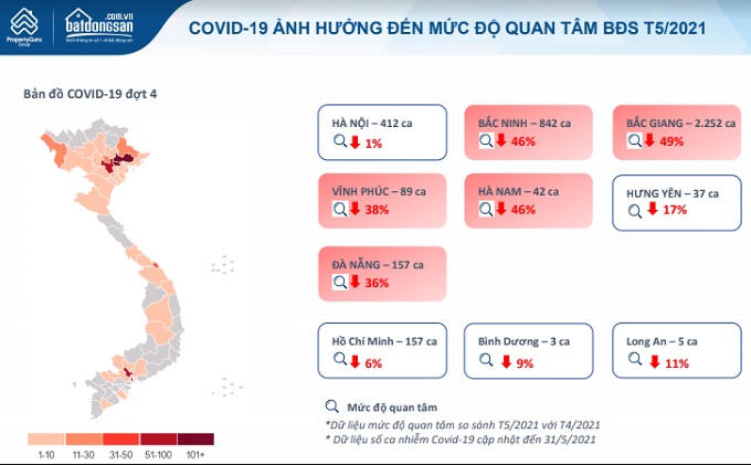 Thị trường BĐS tháng 5/2021: Mức độ quan tâm tại các điểm "nóng" Covid-19 giảm mạnh