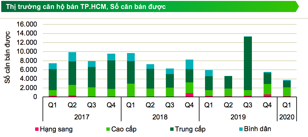 2 kịch bản thị trường nhà ở TP. Hồ Chí Minh sau dịch Covid-19