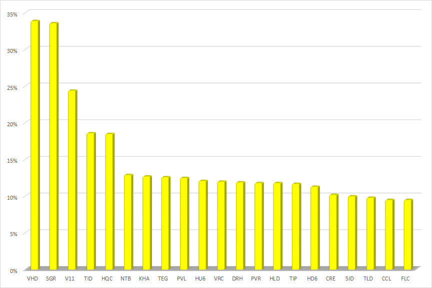 20 cổ phiếu bất động sản tăng giá mạnh nhất tuần từ 8-12/3. &nbsp;